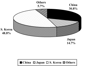 (PI CHART)