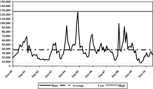 (BAR CHART)