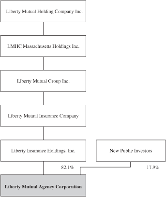 LIBERTY MUTUTAL ORGANIZATIONAL CHART