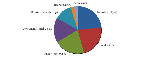 (PI CHART)