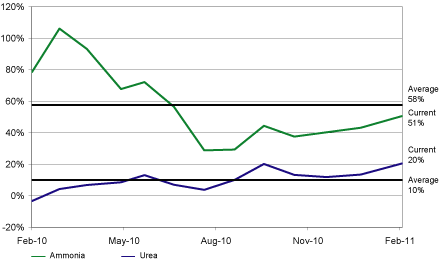 (CHART)