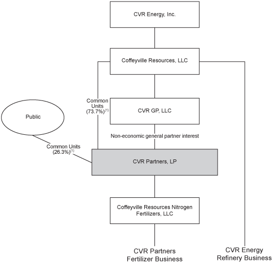 (ORGANIZATIONAL STRUCTURE)