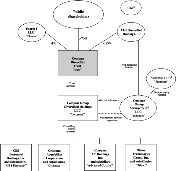 '(ORGANIZATIONAL STRUCTURE)'