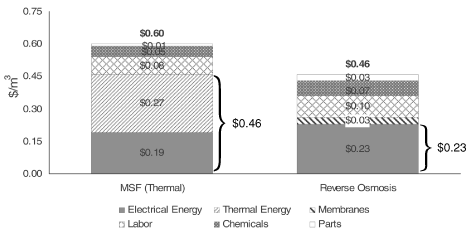 (OPERATING COSTS)