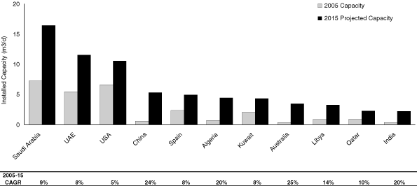 (PROJECTED DESALINATION BAR GRAPH)