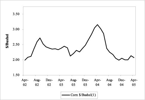 (PERFORMANCE GRAPH)