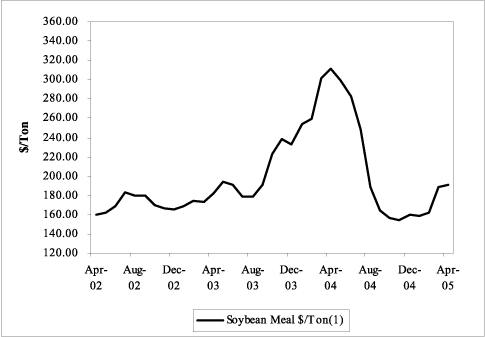 (PERFORMANCE GRAPH)