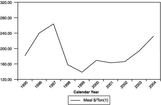 (PERFORMANCE CHART)