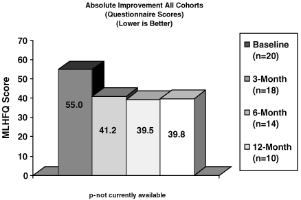 (Improvements Chart)