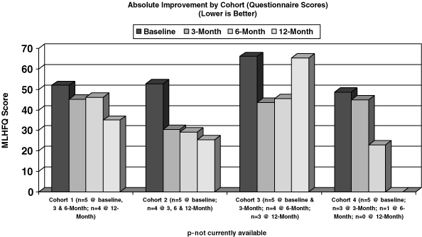 (Improvements Chart)