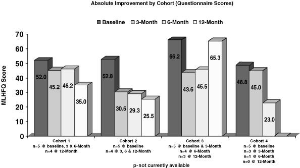 (Improvements Chart)