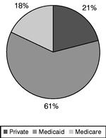 PIE CHARTS