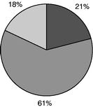 PIE CHARTS