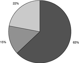 PIE CHARTS