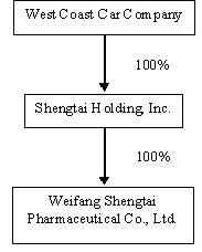 corporatestructure