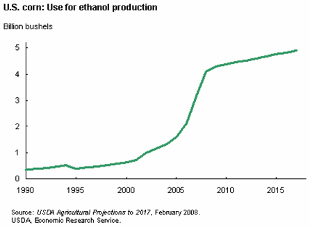 East Coast Ethanol