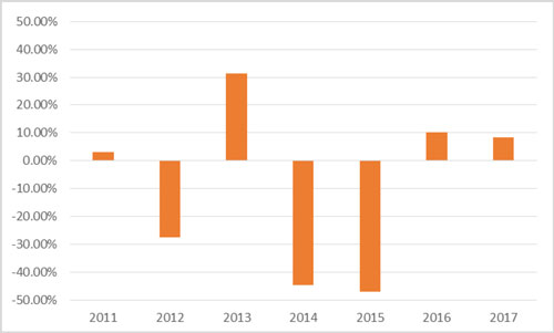 (BAR CHART)