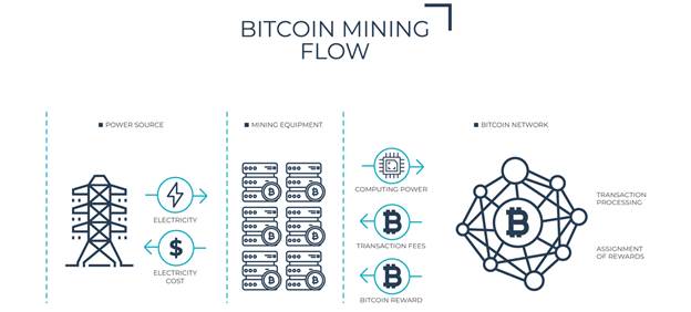 A diagram of a bitcoin mining flow

Description automatically generated