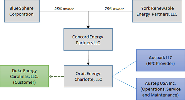 (FLOW CHART))