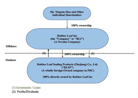 A diagram of rubber leaf seal

Description automatically generated