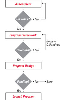 (FLOW CHART)