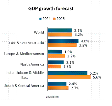 GDp