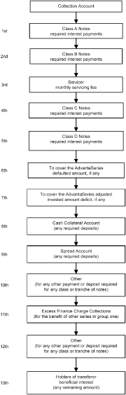 (AVAILABLE FINANCE FLOW CHART)