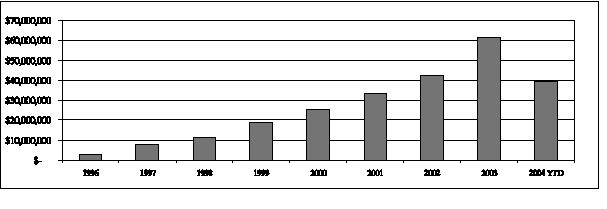 (Portfolio Purchases by Year bar graph)