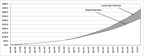 (Actual Cash Collections vs. Original Projections Graphic)