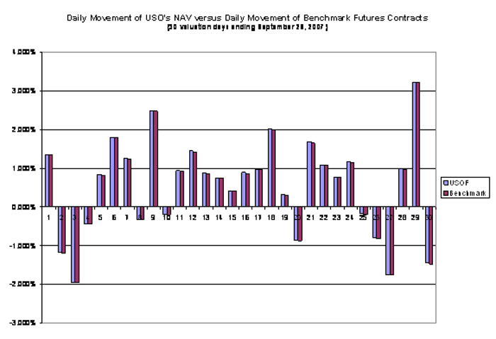 United States Oil Fund