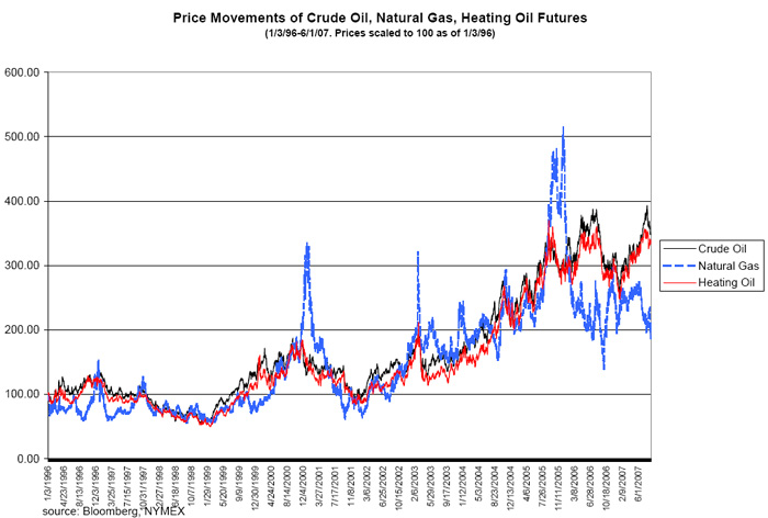 United States Oil Fund