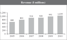 (BAR CHART)