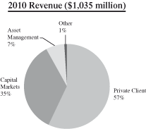 (PI CHART)