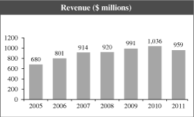 (BAR CHART)