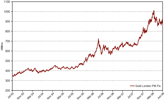 (PERFORMANCE GRAPH)