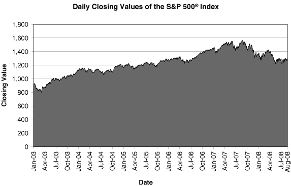 (DAILY CLOSING VALUE)