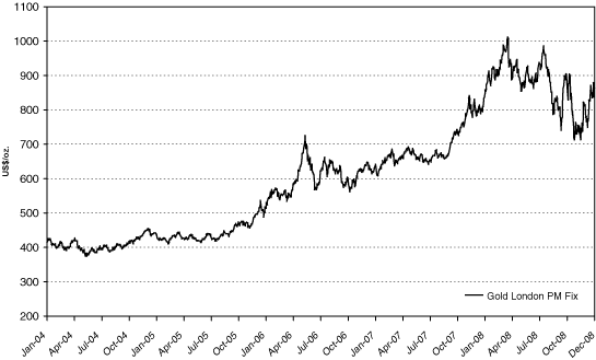 (PERFORMANCE GRAPH)