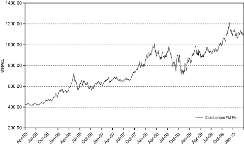 (PERFORMANCE GRAPH)