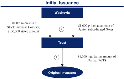 (WACHOVIA GRAPH)