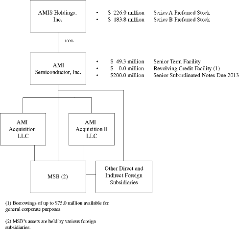 (AMI FLOW CHART)