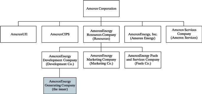 AMEREN CORPORATION CHART