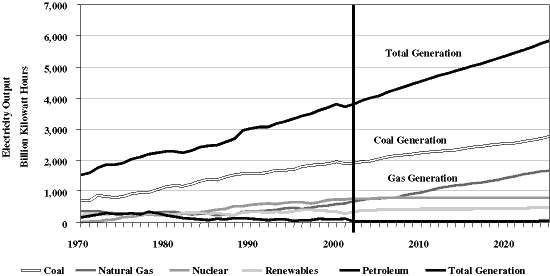 (Electric Generation by Fuel Source Line Graph)