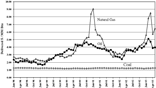 (Cost of Fossil Fuel Graphic)