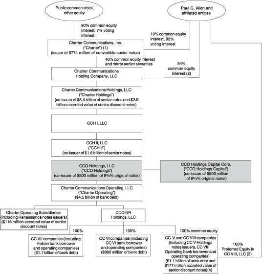 (Organizational Flow Chart)