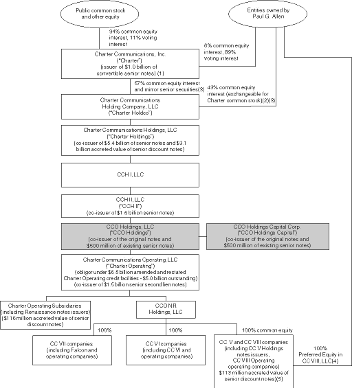 (Organizational Flow Chart)