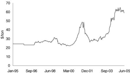 (COAL PRICES CHART)