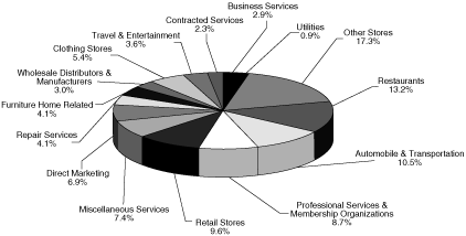 (PIE CHART)