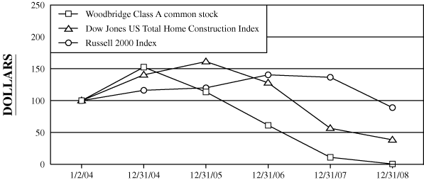 (PERFORMANCE GRAPH)