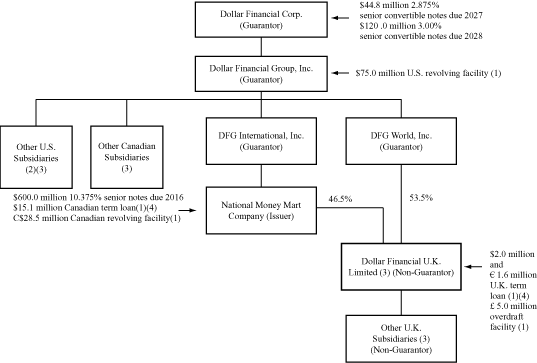 (OWNERSHIP STRUCTURE)