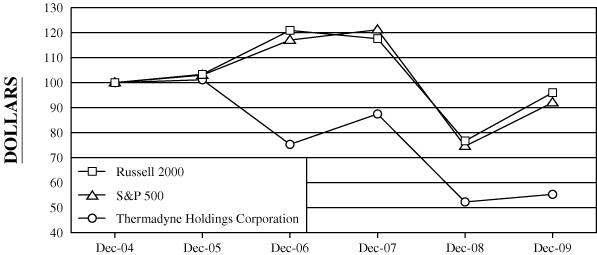 (PERFORMANCE GRAPH)